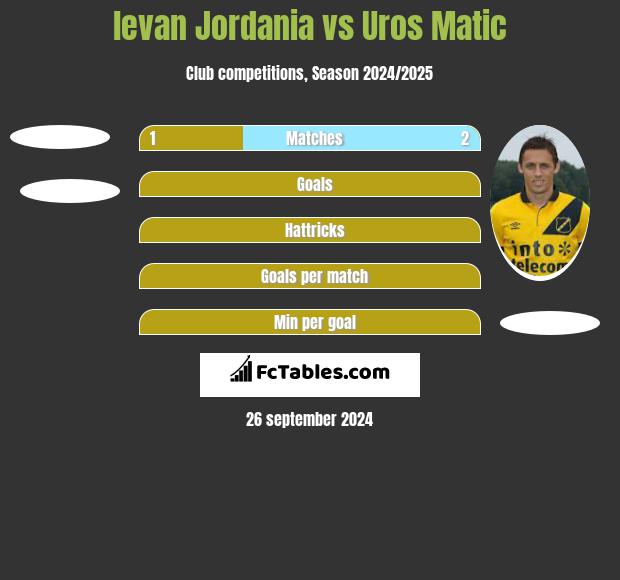 levan Jordania vs Uros Matic h2h player stats