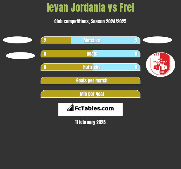 levan Jordania vs Frei h2h player stats