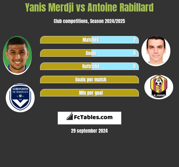 Yanis Merdji vs Antoine Rabillard h2h player stats