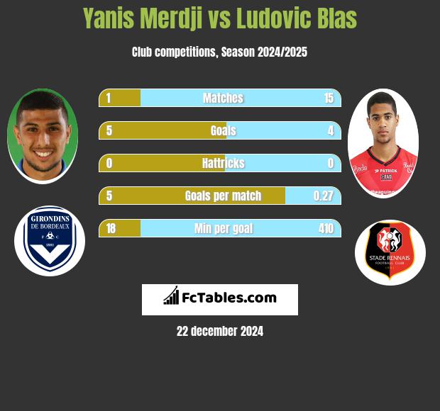 Yanis Merdji vs Ludovic Blas h2h player stats