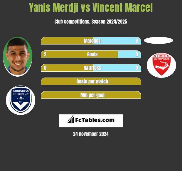 Yanis Merdji vs Vincent Marcel h2h player stats