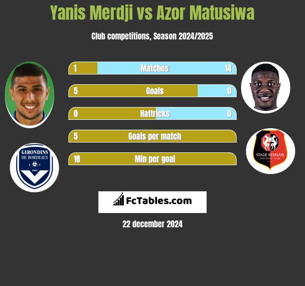 Yanis Merdji vs Azor Matusiwa h2h player stats