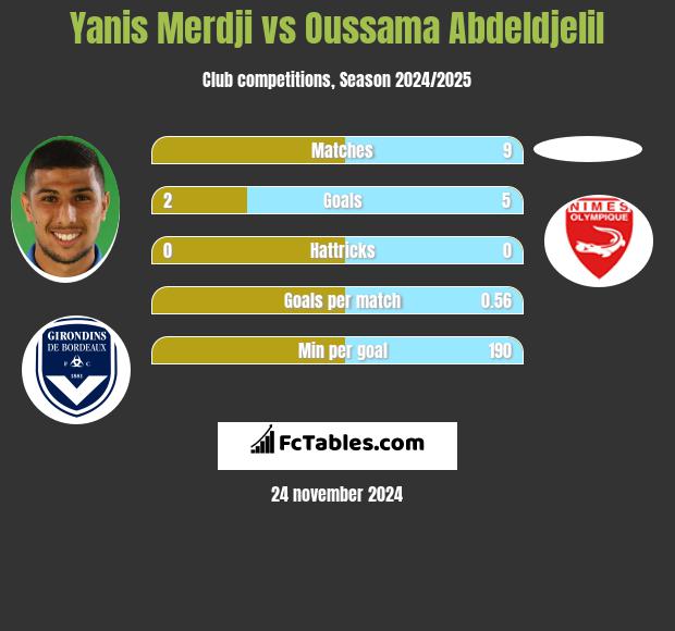 Yanis Merdji vs Oussama Abdeldjelil h2h player stats