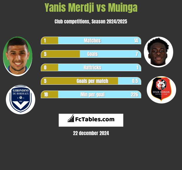 Yanis Merdji vs Muinga h2h player stats