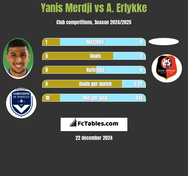 Yanis Merdji vs A. Erlykke h2h player stats