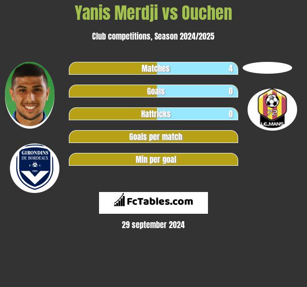 Yanis Merdji vs Ouchen h2h player stats