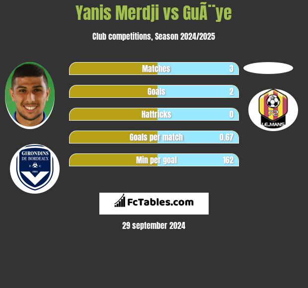 Yanis Merdji vs GuÃ¨ye h2h player stats