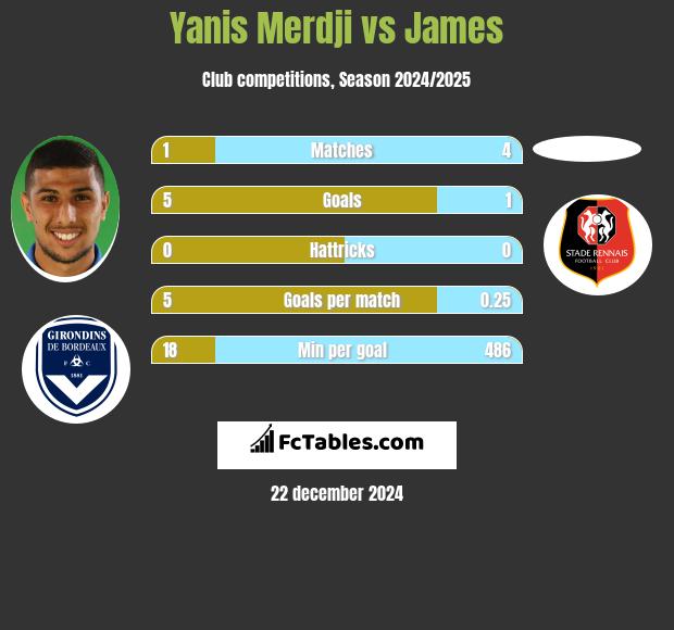 Yanis Merdji vs James h2h player stats