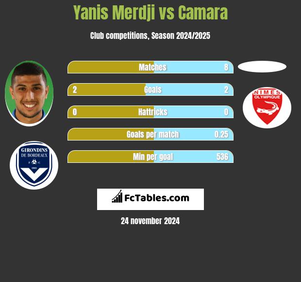 Yanis Merdji vs Camara h2h player stats