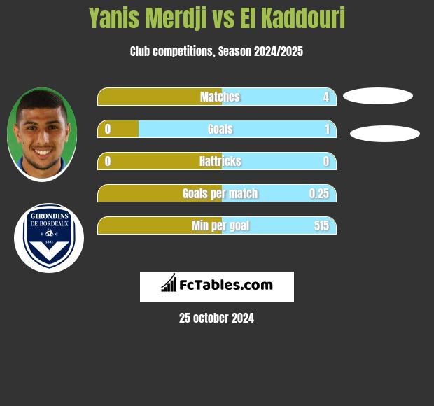 Yanis Merdji vs El Kaddouri h2h player stats