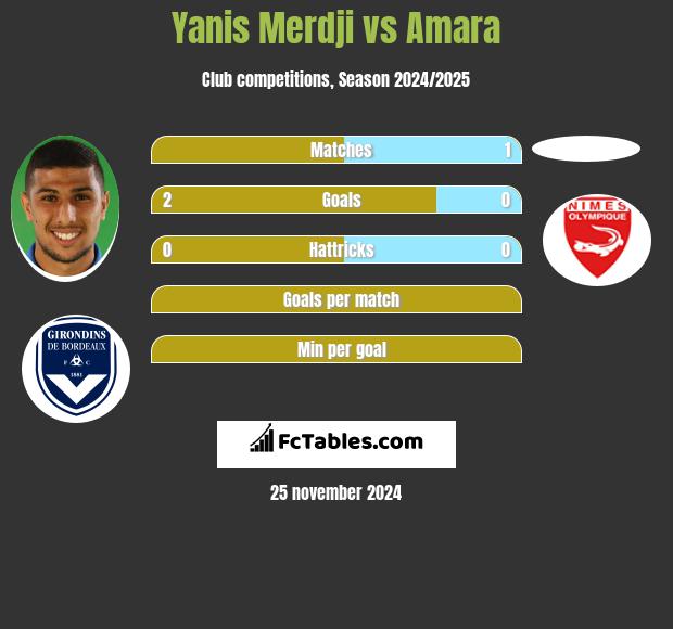 Yanis Merdji vs Amara h2h player stats