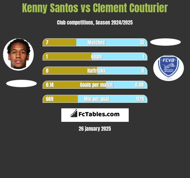 Kenny Santos vs Clement Couturier h2h player stats