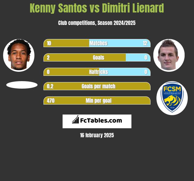 Kenny Santos vs Dimitri Lienard h2h player stats