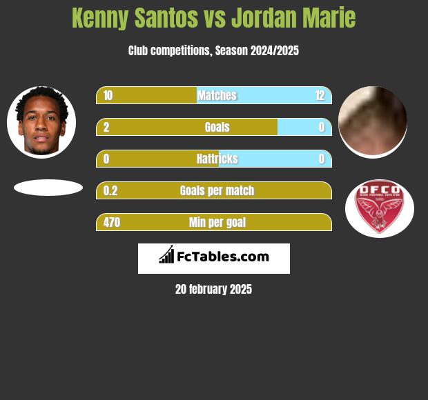 Kenny Santos vs Jordan Marie h2h player stats