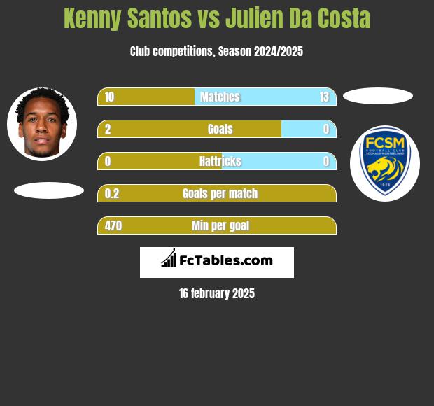 Kenny Santos vs Julien Da Costa h2h player stats