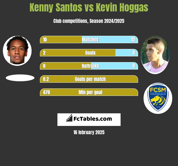 Kenny Santos vs Kevin Hoggas h2h player stats