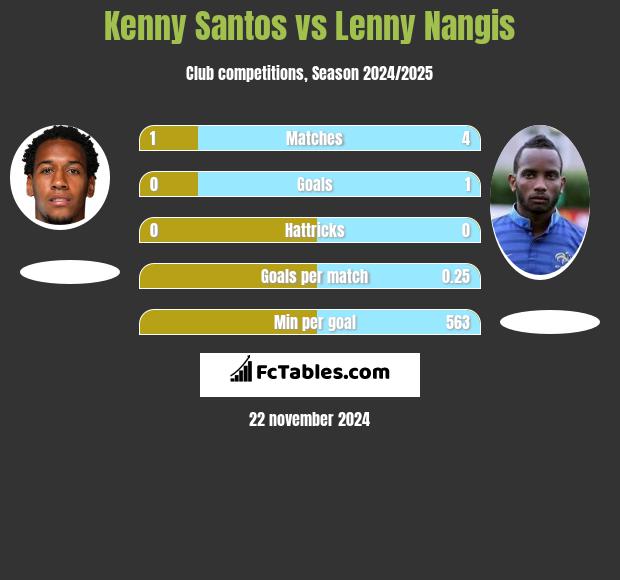 Kenny Santos vs Lenny Nangis h2h player stats