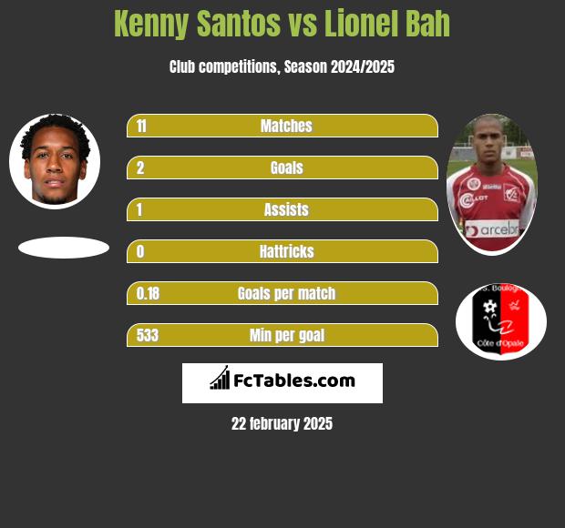 Kenny Santos vs Lionel Bah h2h player stats