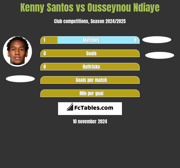 Kenny Santos vs Ousseynou Ndiaye h2h player stats