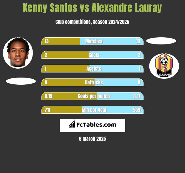 Kenny Santos vs Alexandre Lauray h2h player stats