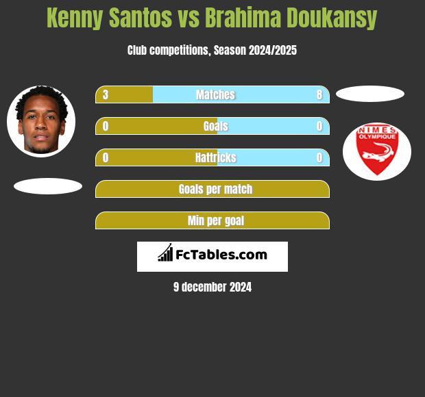 Kenny Santos vs Brahima Doukansy h2h player stats