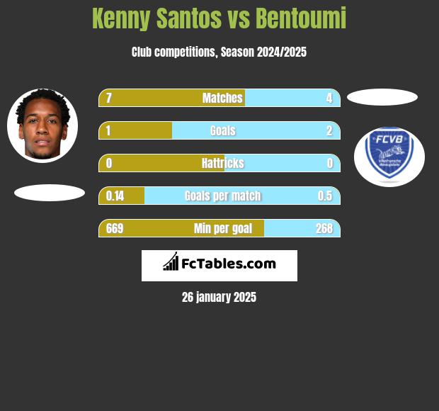 Kenny Santos vs Bentoumi h2h player stats