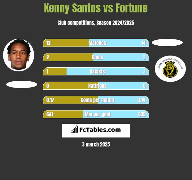 Kenny Santos vs Fortune h2h player stats