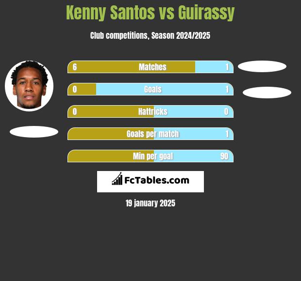 Kenny Santos vs Guirassy h2h player stats