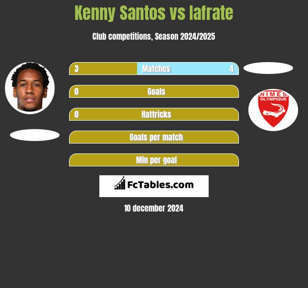 Kenny Santos vs Iafrate h2h player stats