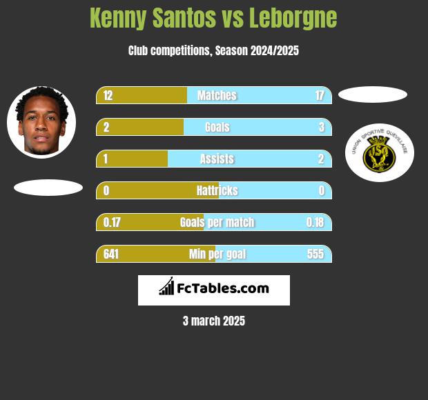 Kenny Santos vs Leborgne h2h player stats