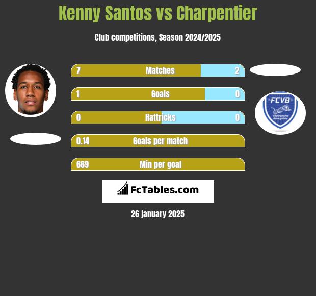 Kenny Santos vs Charpentier h2h player stats