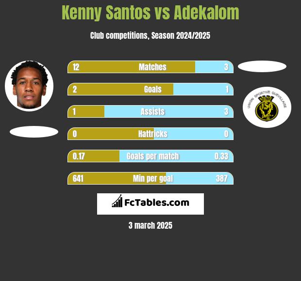 Kenny Santos vs Adekalom h2h player stats