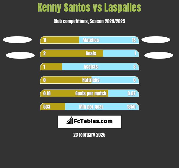 Kenny Santos vs Laspalles h2h player stats