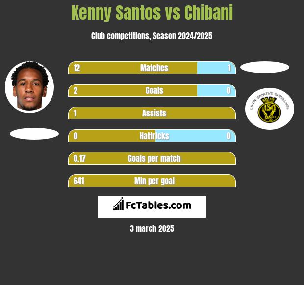 Kenny Santos vs Chibani h2h player stats