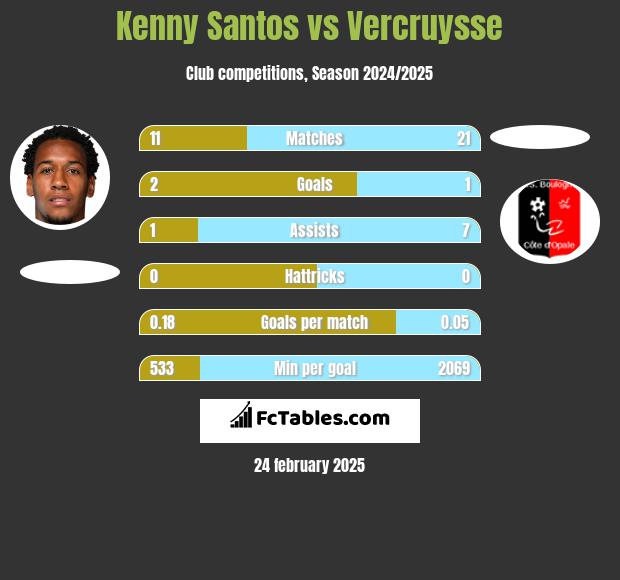 Kenny Santos vs Vercruysse h2h player stats