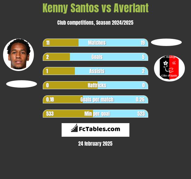 Kenny Santos vs Averlant h2h player stats