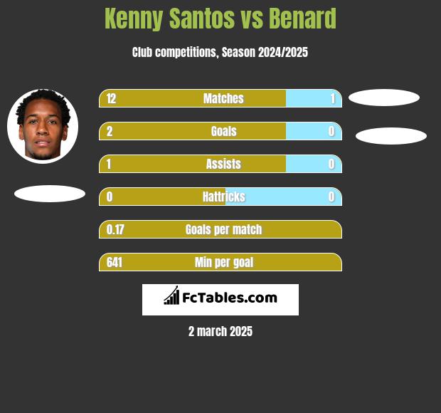 Kenny Santos vs Benard h2h player stats