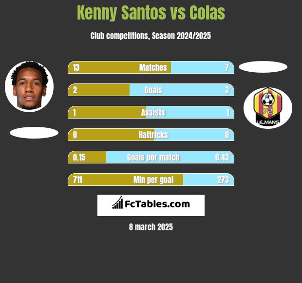 Kenny Santos vs Colas h2h player stats