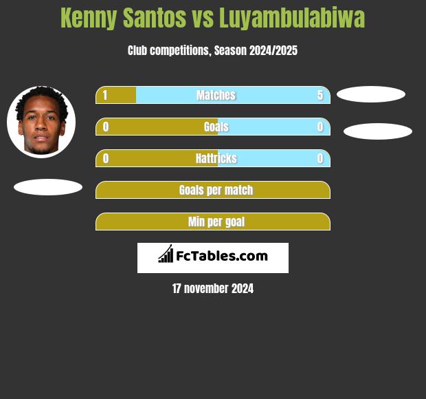 Kenny Santos vs Luyambulabiwa h2h player stats