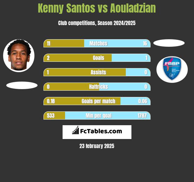 Kenny Santos vs Aouladzian h2h player stats