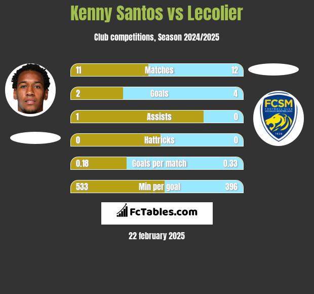 Kenny Santos vs Lecolier h2h player stats