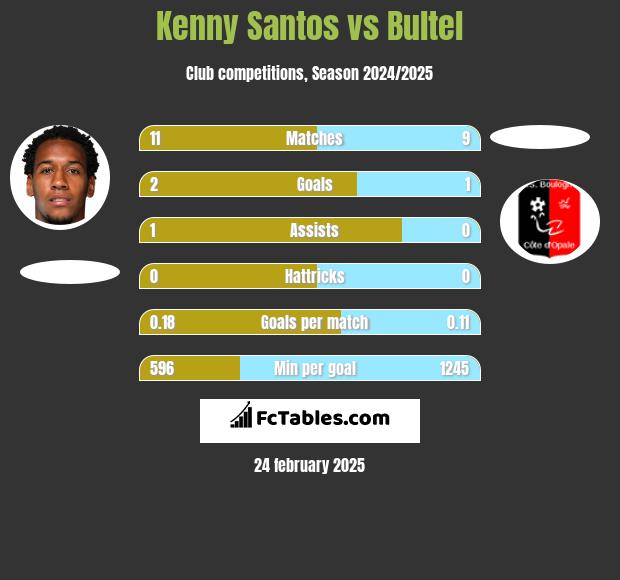 Kenny Santos vs Bultel h2h player stats