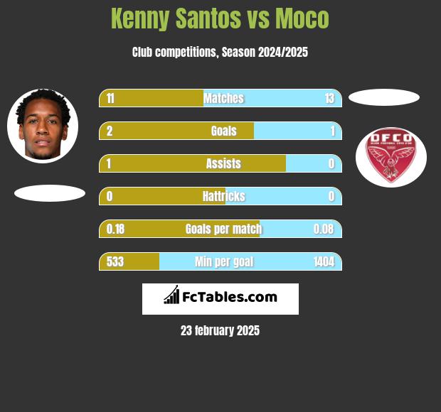 Kenny Santos vs Moco h2h player stats