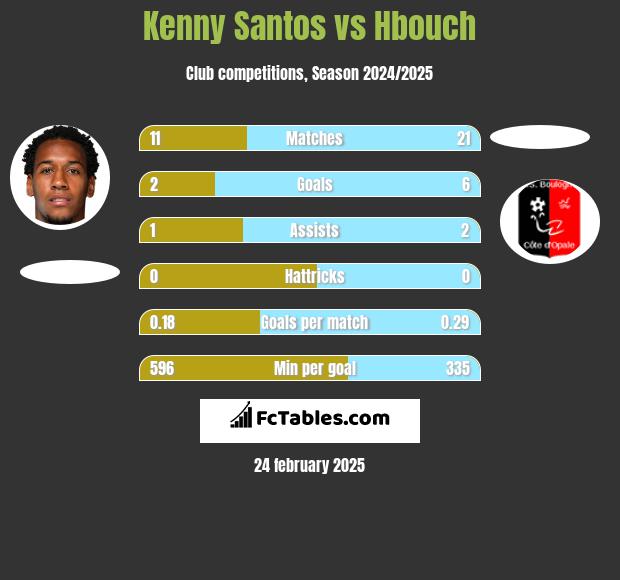 Kenny Santos vs Hbouch h2h player stats