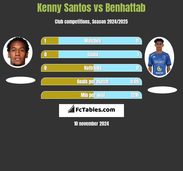 Kenny Santos vs Benhattab h2h player stats