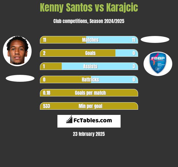 Kenny Santos vs Karajcic h2h player stats