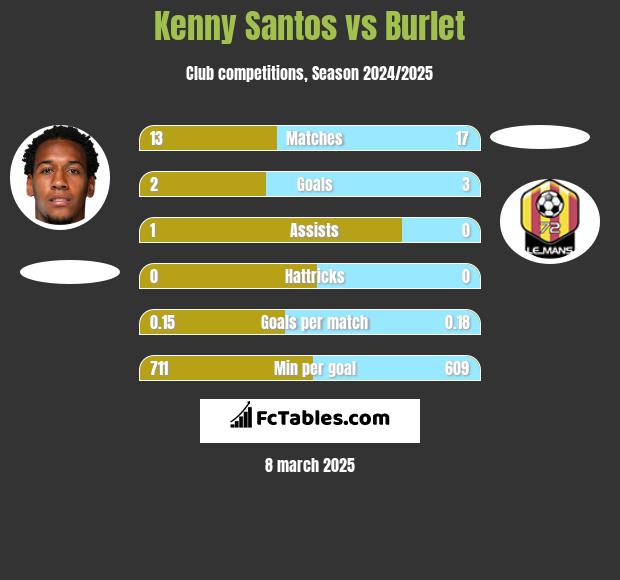 Kenny Santos vs Burlet h2h player stats