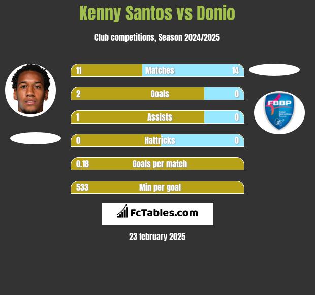 Kenny Santos vs Donio h2h player stats