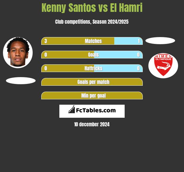 Kenny Santos vs El Hamri h2h player stats