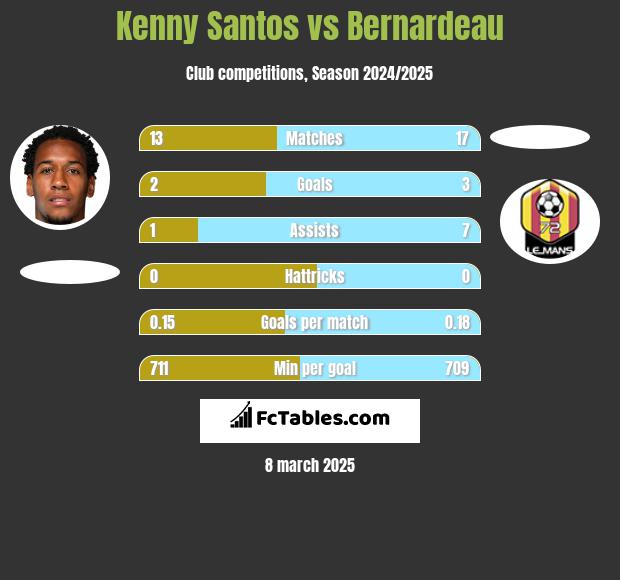 Kenny Santos vs Bernardeau h2h player stats